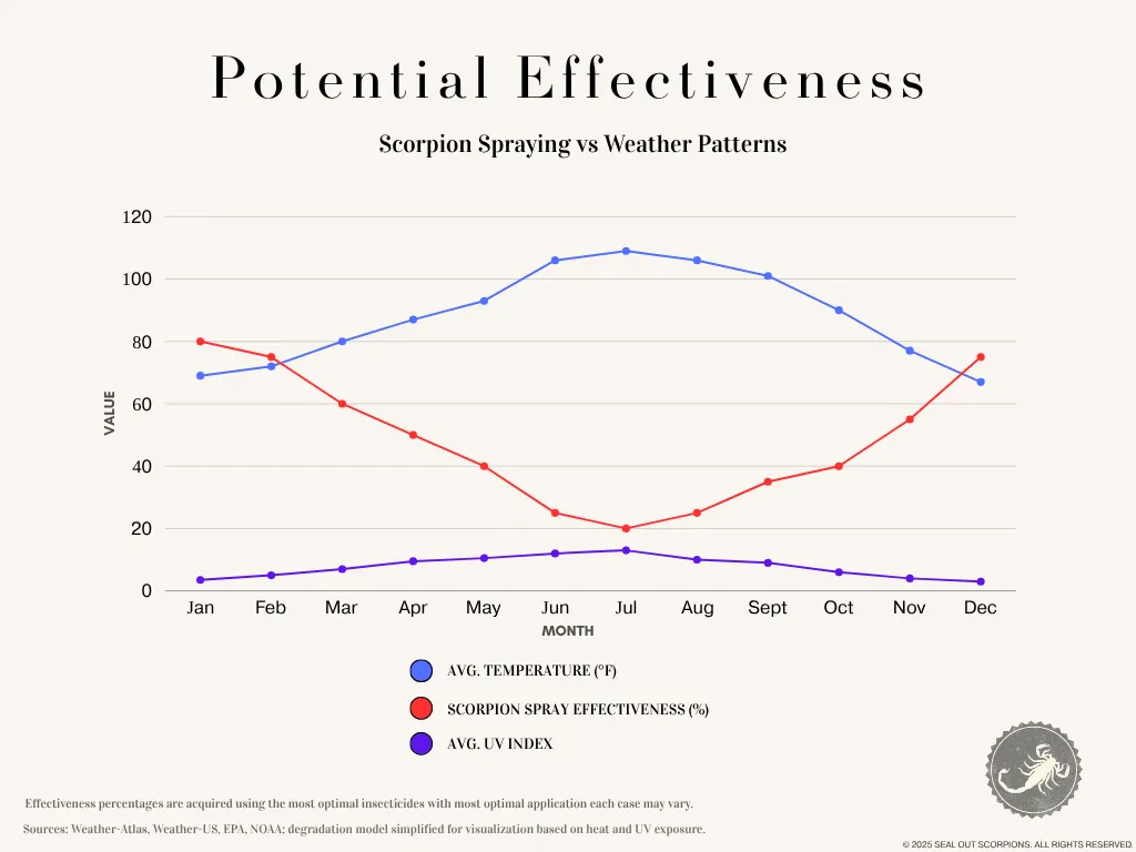 Graph showing the effectiveness of scorpion spraying compared to temperature and UV index across different months