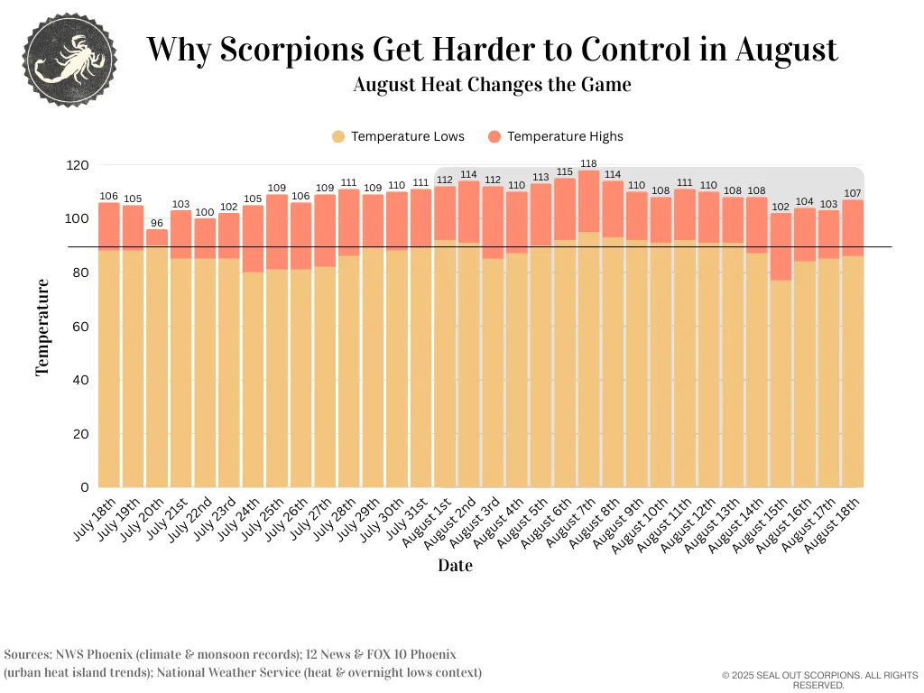 A graph that explains how August Heat Changes The Game
